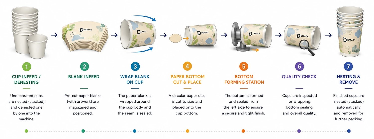 ISO/Desto paper overwrap process: denesting, blank infeed, wrap blank on cup, paper bottom cut and place, bottom forming, quality check, nesting