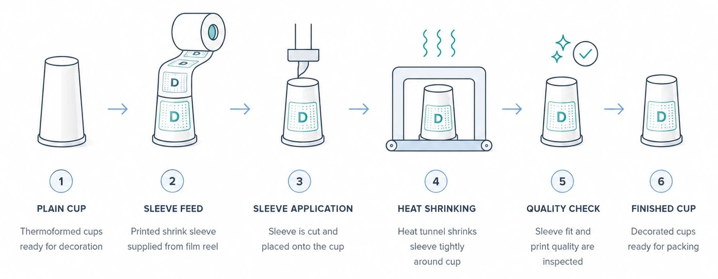 Cup shrink sleeving process: plain cup, sleeve feed, sleeve application, heat shrinking, quality check, finished cup